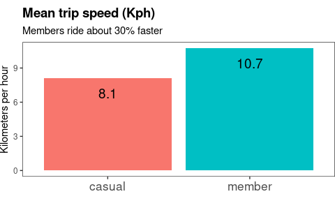 Bar graph of ride speed showing members ride 30% faster on average